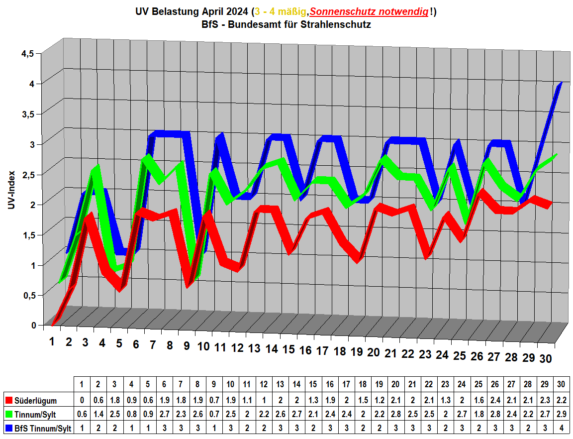 UV Belastung April 2024 (3 - 4 mig,Sonnenschutz notwendig!) 
BfS - Bundesamt fr Strahlenschutz