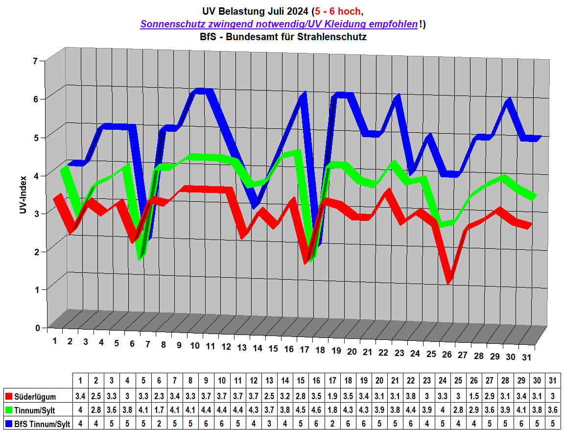 UV Belastung Juli 2024 (5 - 6 hoch,
Sonnenschutz zwingend notwendig/UV Kleidung empfohlen!) 
BfS - Bundesamt fr Strahlenschutz