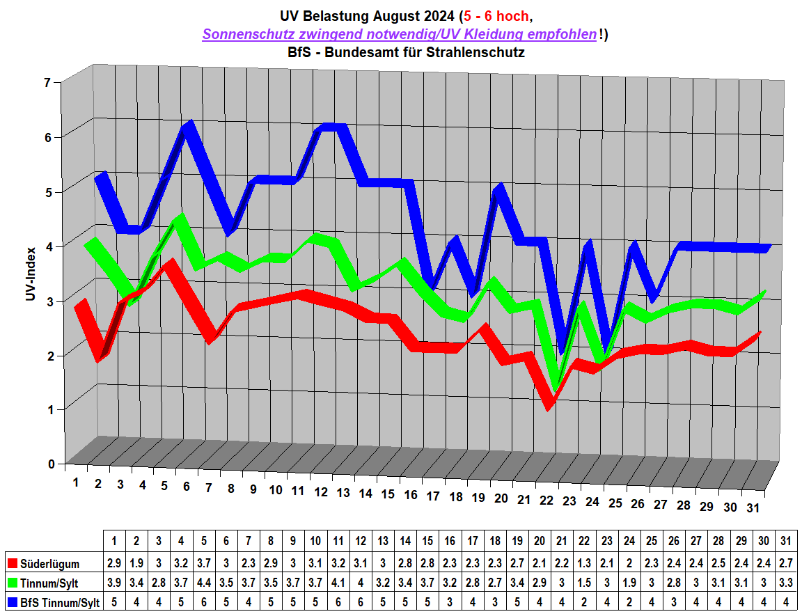 UV Belastung August 2024 (5 - 6 hoch,
Sonnenschutz zwingend notwendig/UV Kleidung empfohlen!)
BfS - Bundesamt fr Strahlenschutz