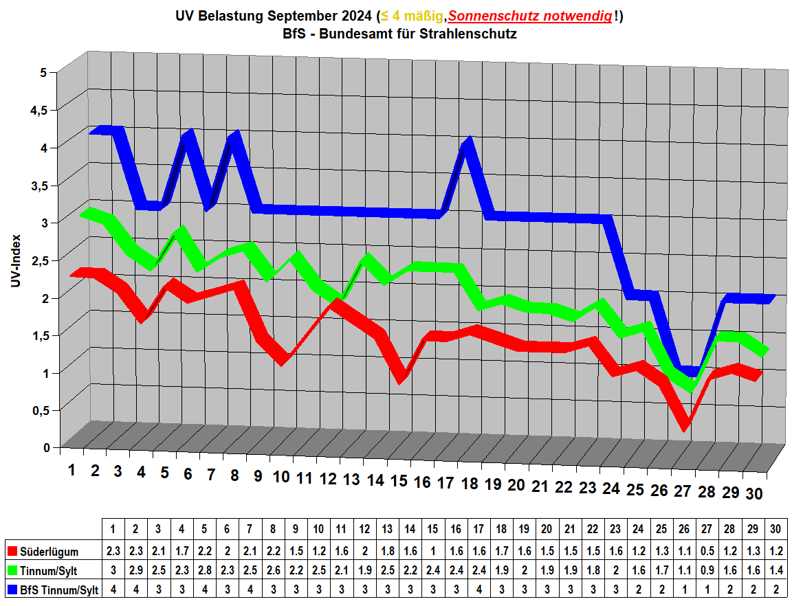 UV Belastung September 2024 (≤ 4 mig,Sonnenschutz notwendig!) 
BfS - Bundesamt fr Strahlenschutz