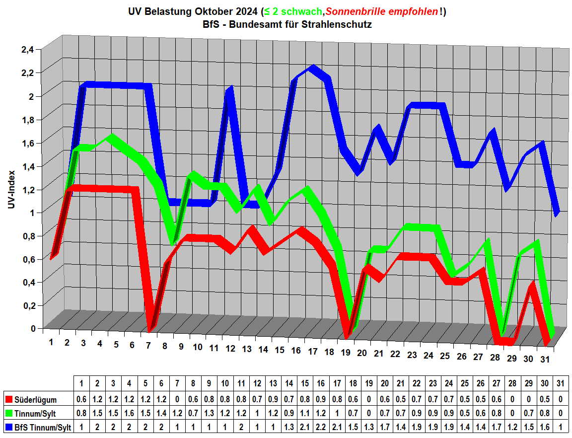 UV Belastung Oktober 2024 (≤ 2 schwach,Sonnenbrille empfohlen!) 
BfS - Bundesamt fr Strahlenschutz 