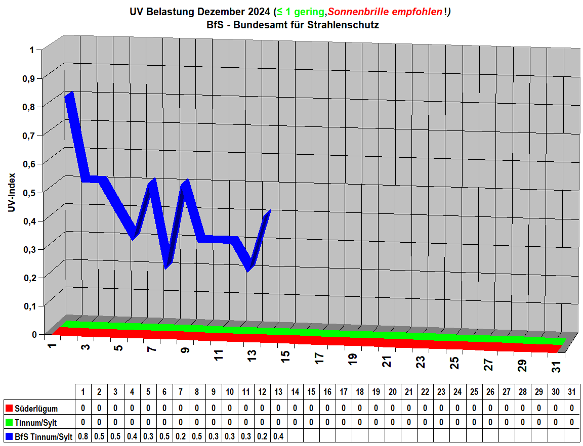 UV Belastung Dezember 2024 (≤ 1 gering,Sonnenbrille empfohlen!) 
 BfS - Bundesamt fr Strahlenschutz