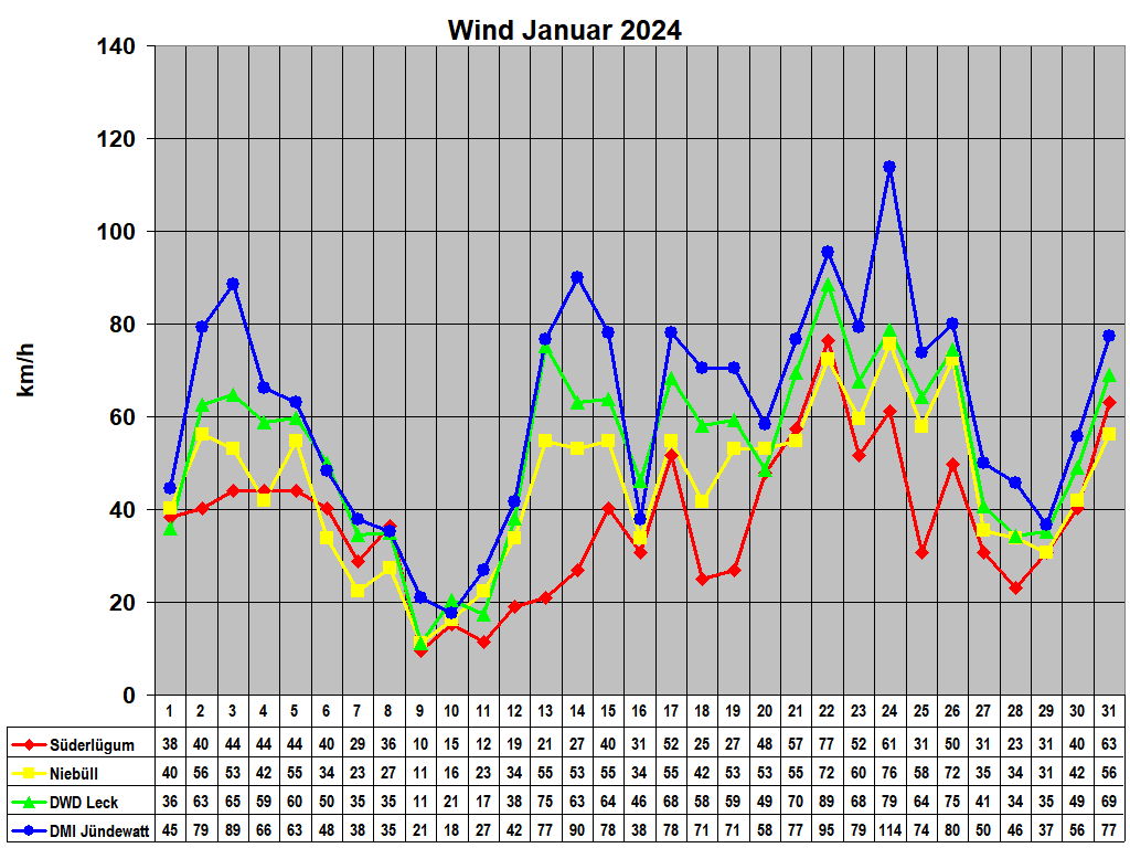 Wind Januar 2024