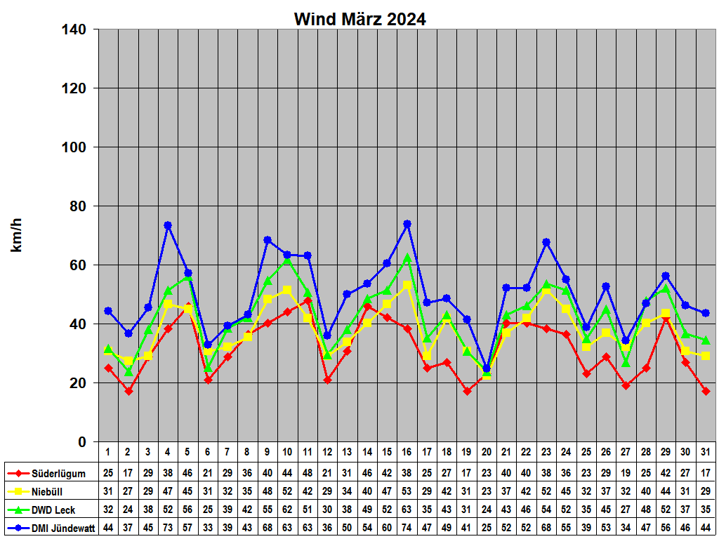 Wind Mrz 2024