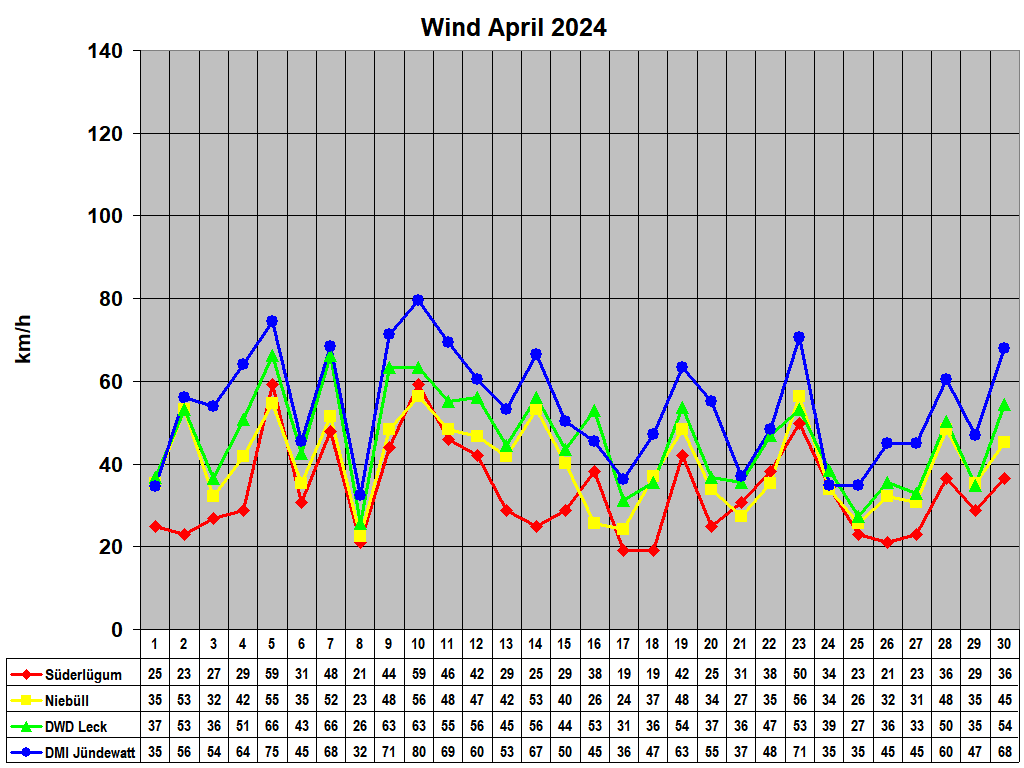 Wind April 2024
