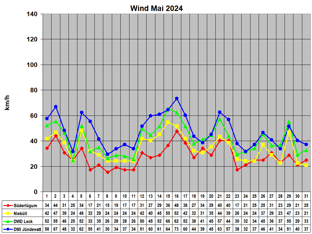 Wind Mai 2024