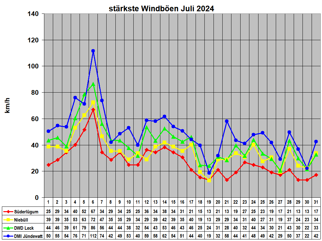 st�rkste Windb�en Juli 2024