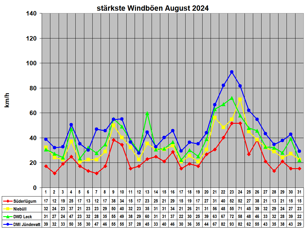 st�rkste Windb�en August 2024
