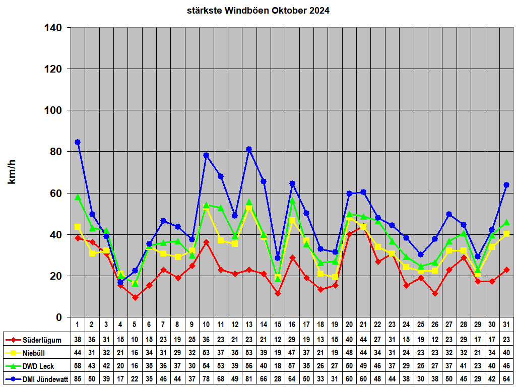 st�rkste Windb�en Oktober 2024