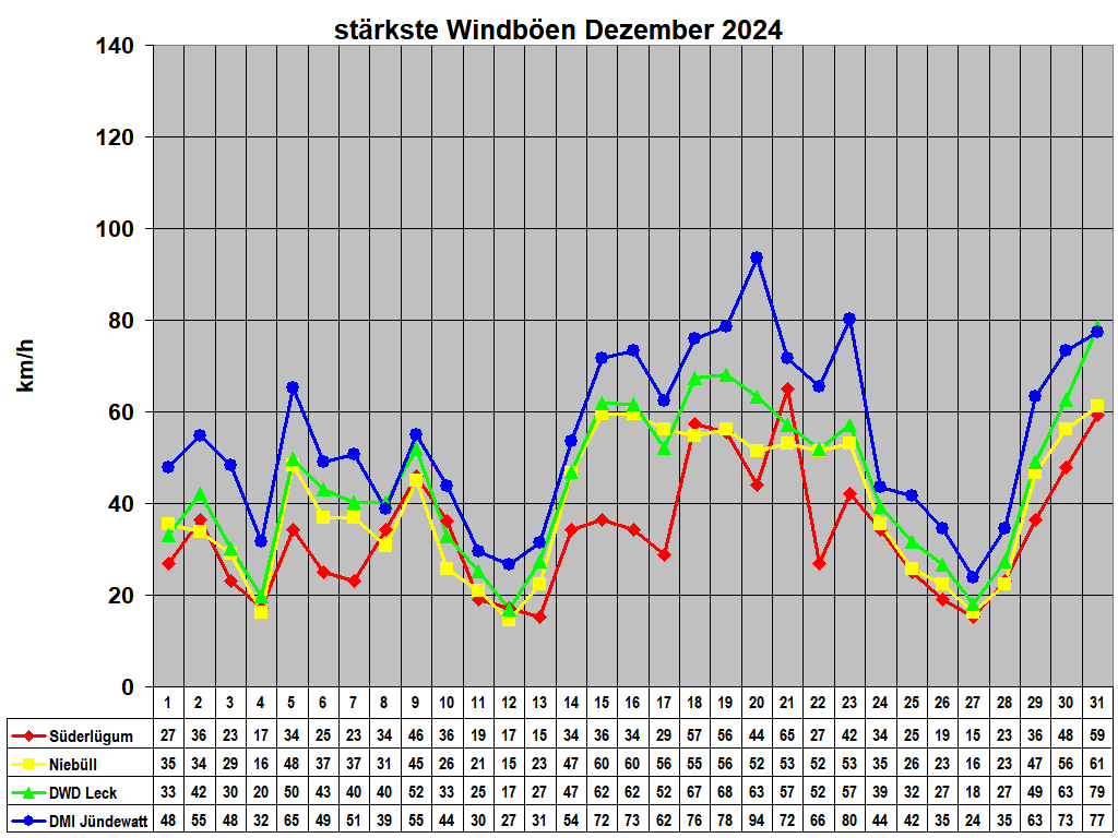 st�rkste Windb�en Dezember 2024