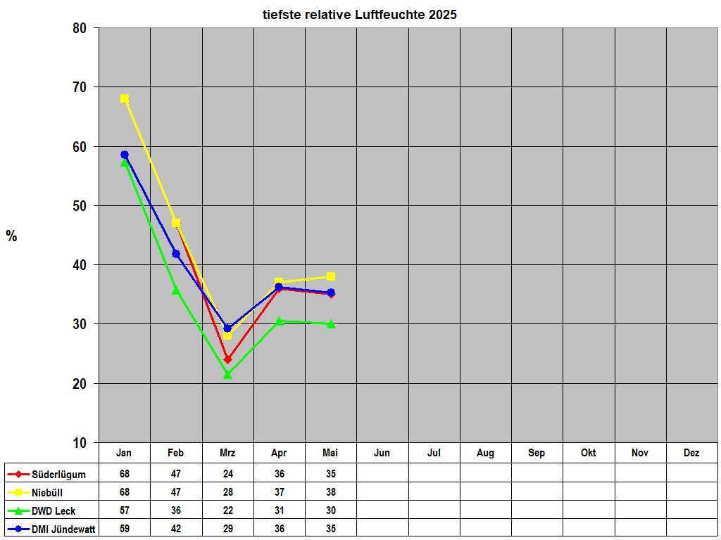 tiefste relative Luftfeuchte 2025