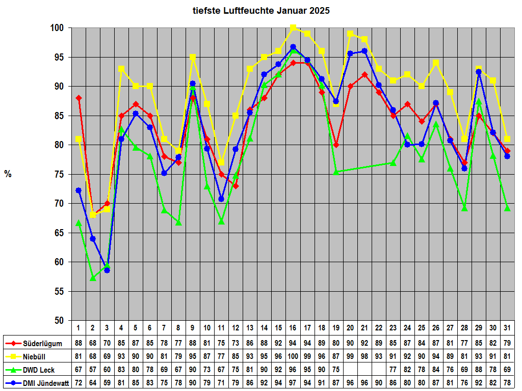tiefste Luftfeuchte Januar 2025