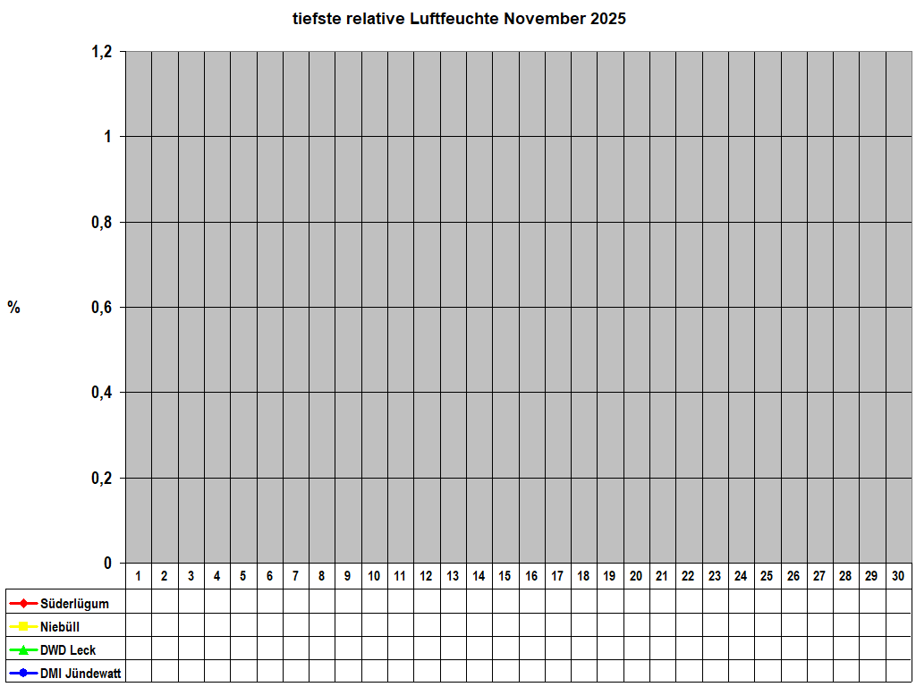 tiefste relative Luftfeuchte November 2025