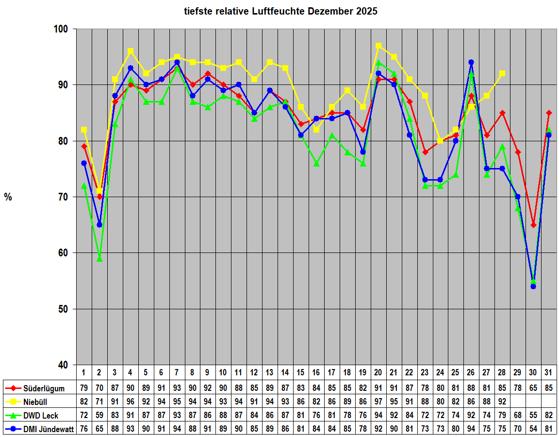 tiefste relative Luftfeuchte Dezember 2025
