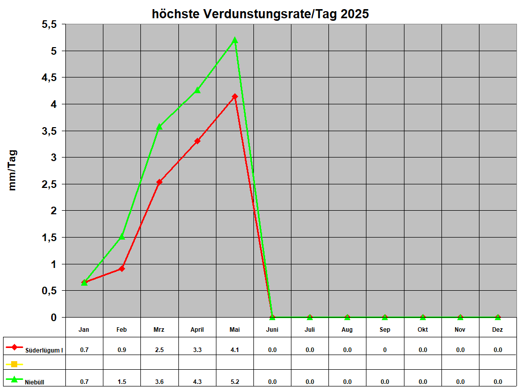 hchste Verdunstungsrate/Tag 2025