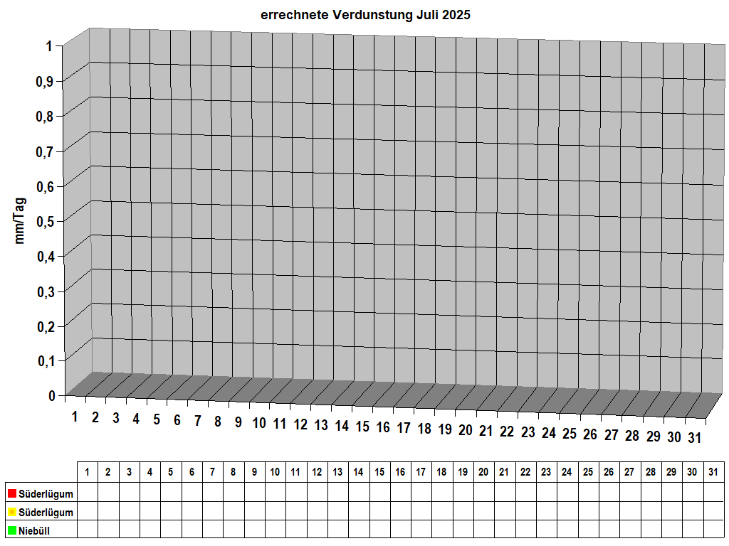 errechnete Verdunstung Juli 2025