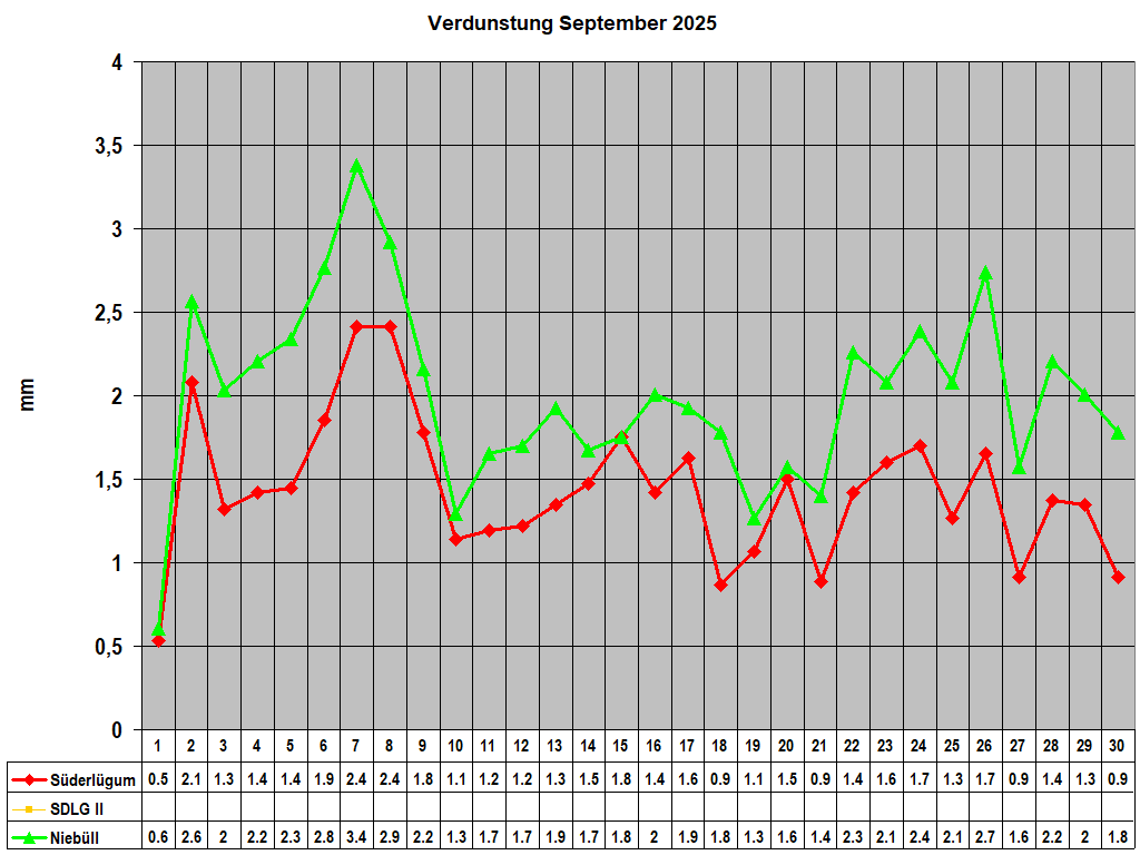 Verdunstung September 2025
