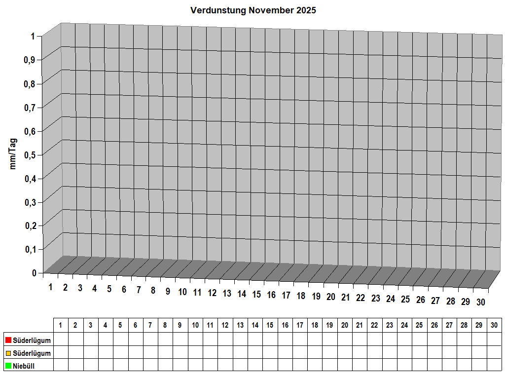 Verdunstung November 2025