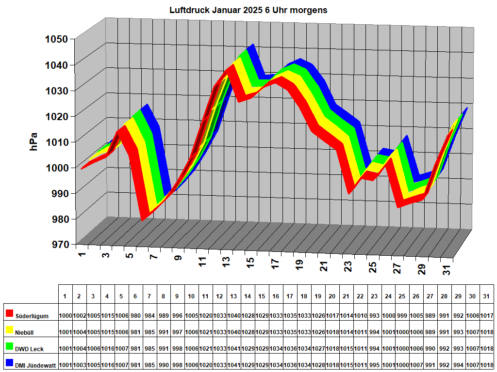 Luftdruck Januar 2025 6 Uhr morgens