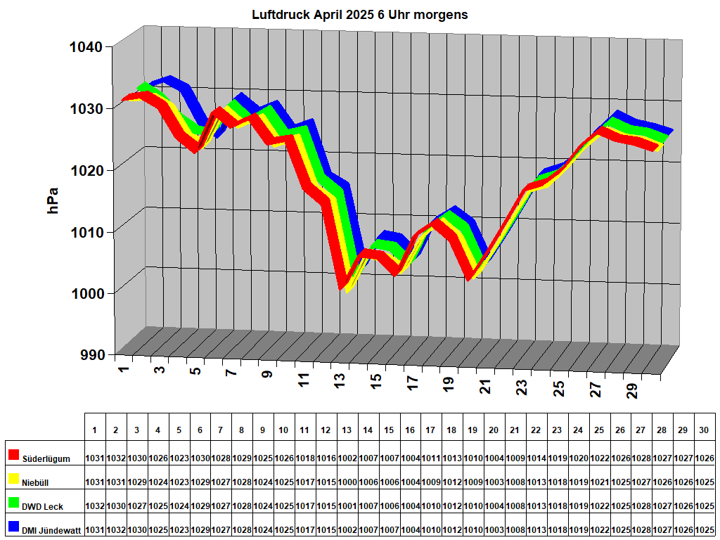 Luftdruck April 2025 6 Uhr morgens