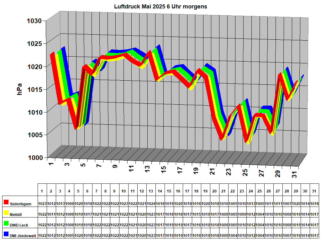 Luftdruck Mai 2025 6 Uhr morgens