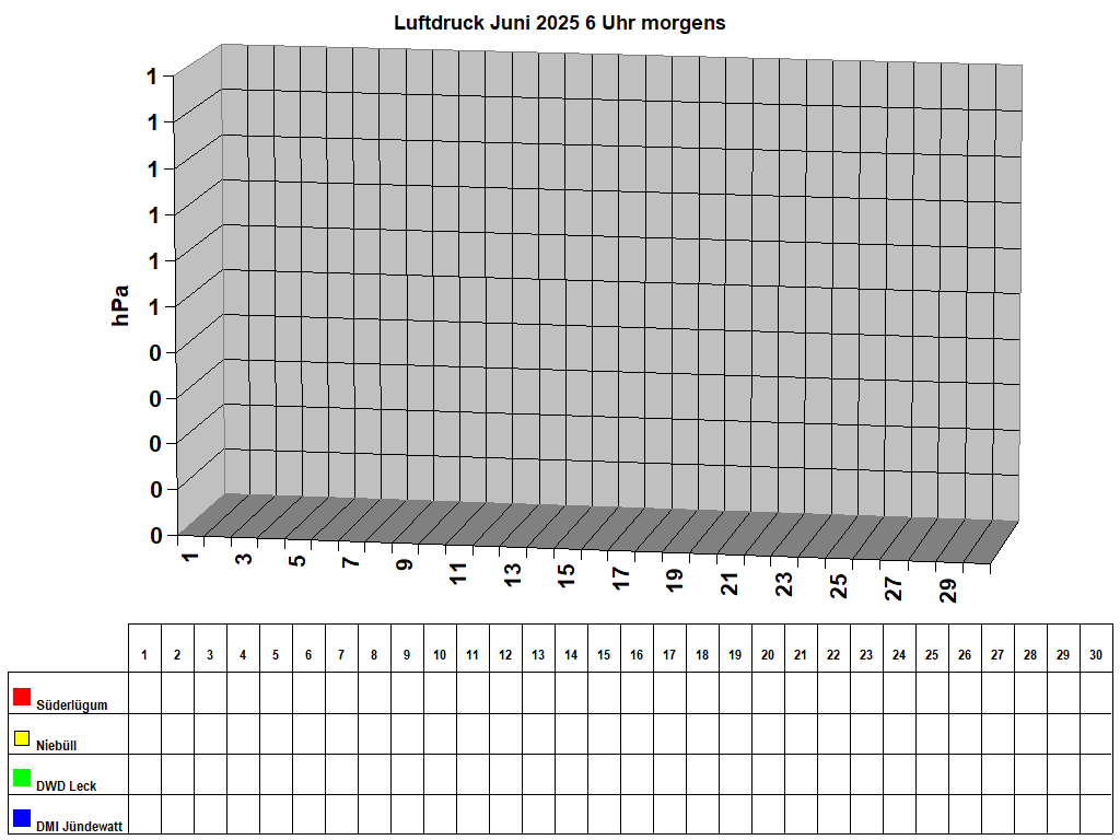 Luftdruck Juni 2025 6 Uhr morgens