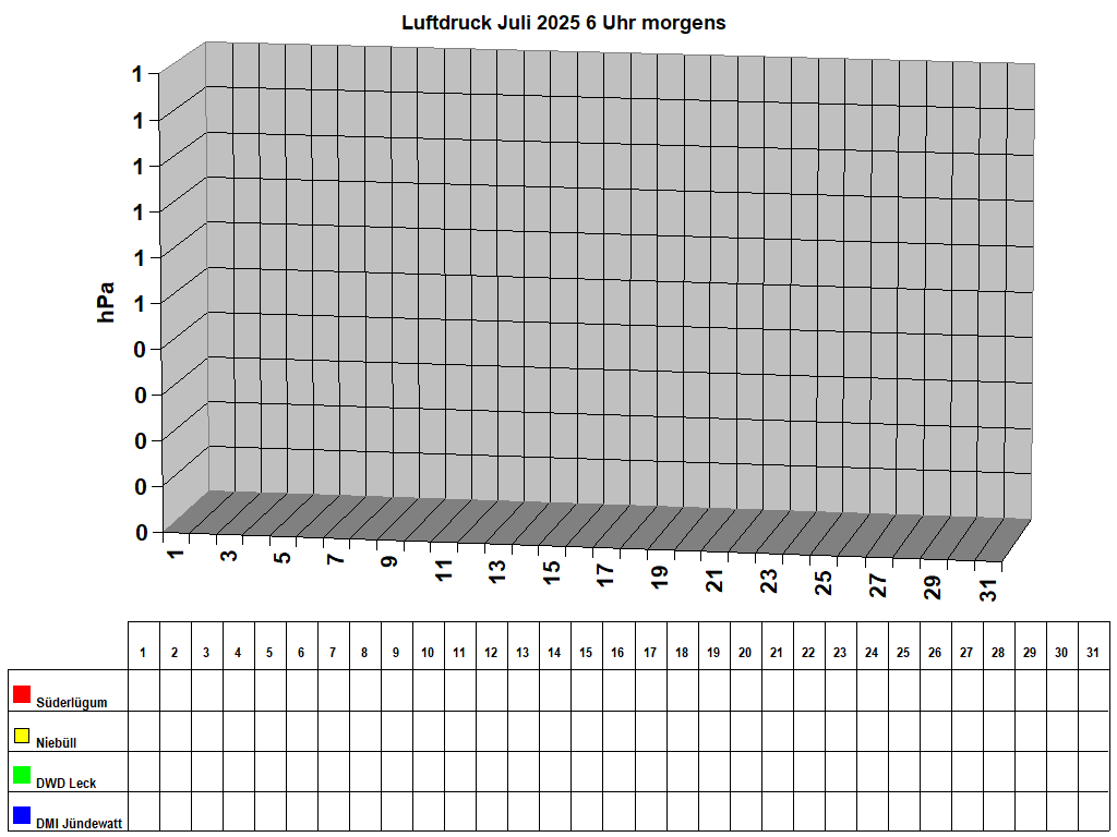 Luftdruck Juli 2025 6 Uhr morgens
