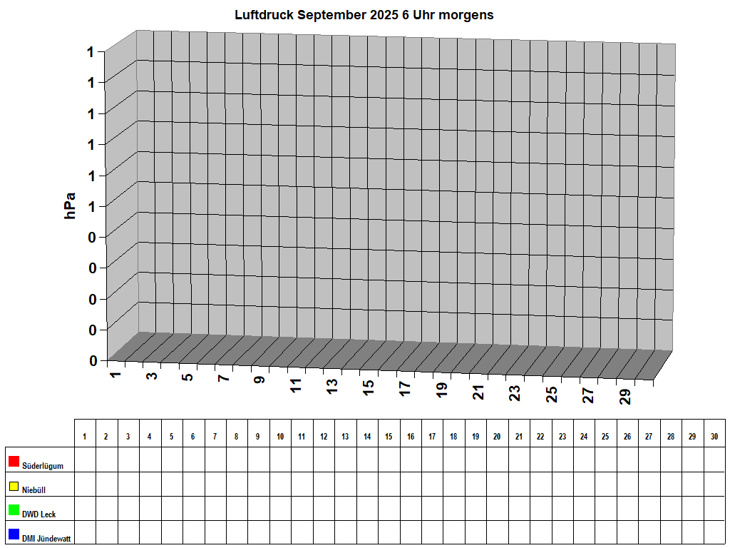 Luftdruck September 2025 6 Uhr morgens