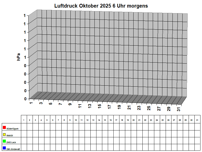 Luftdruck Oktober 2025 6 Uhr morgens
