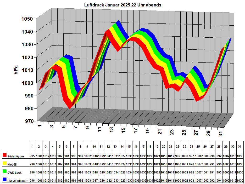 Luftdruck Januar 2025 22 Uhr abends