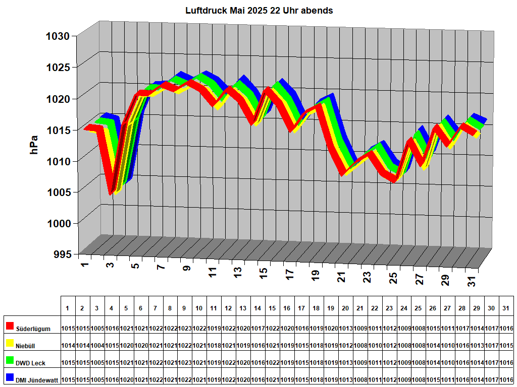 Luftdruck Mai 2025 22 Uhr abends