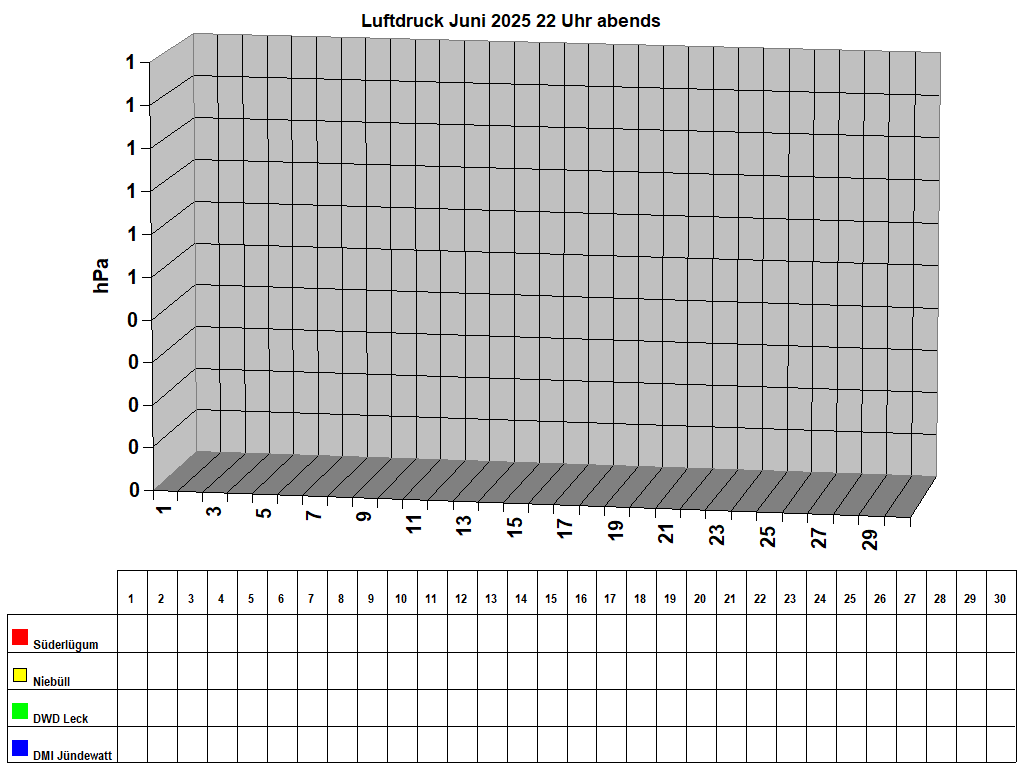 Luftdruck Juni 2025 22 Uhr abends