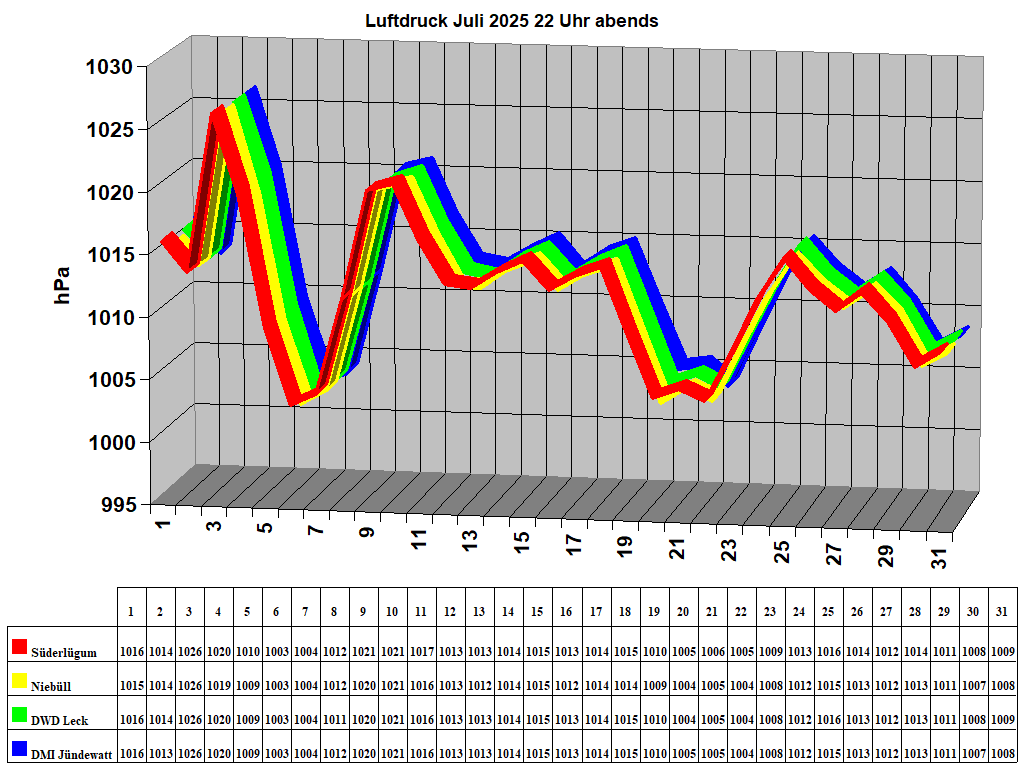 Luftdruck Juli 2025 22 Uhr abends