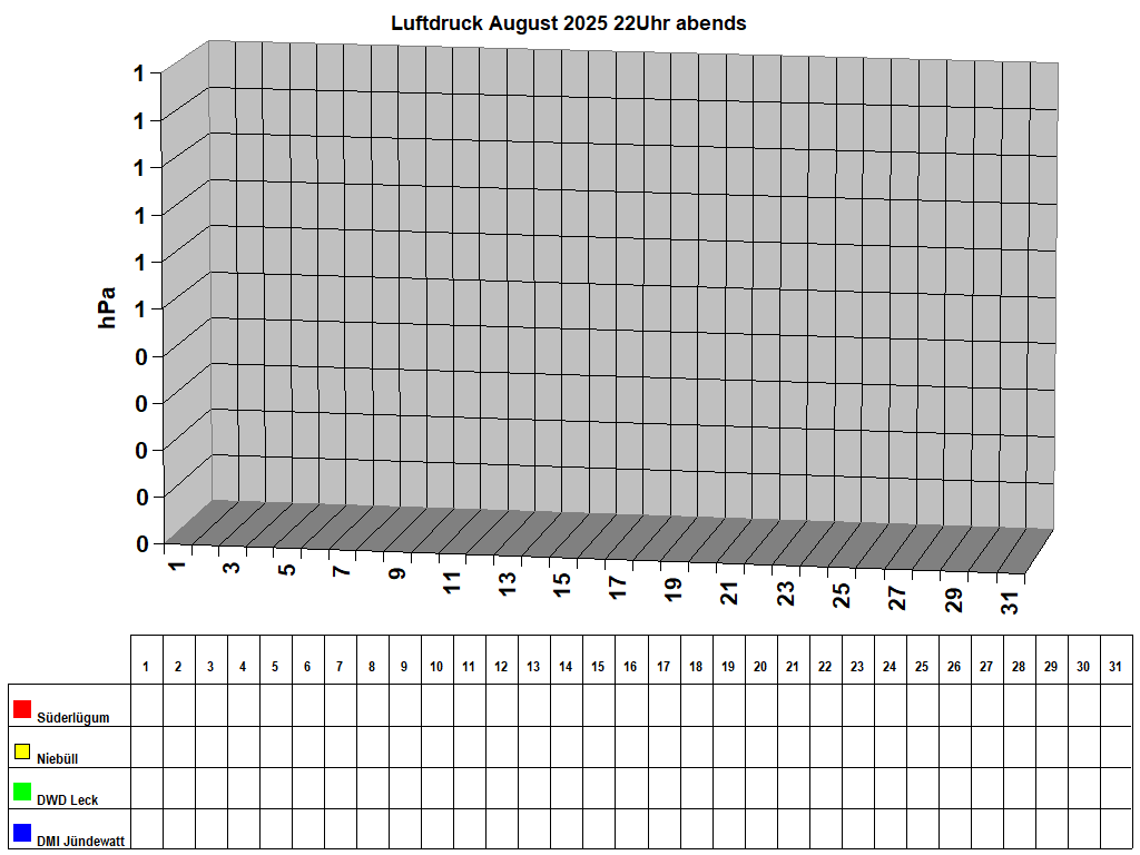 Luftdruck August 2025 22Uhr abends