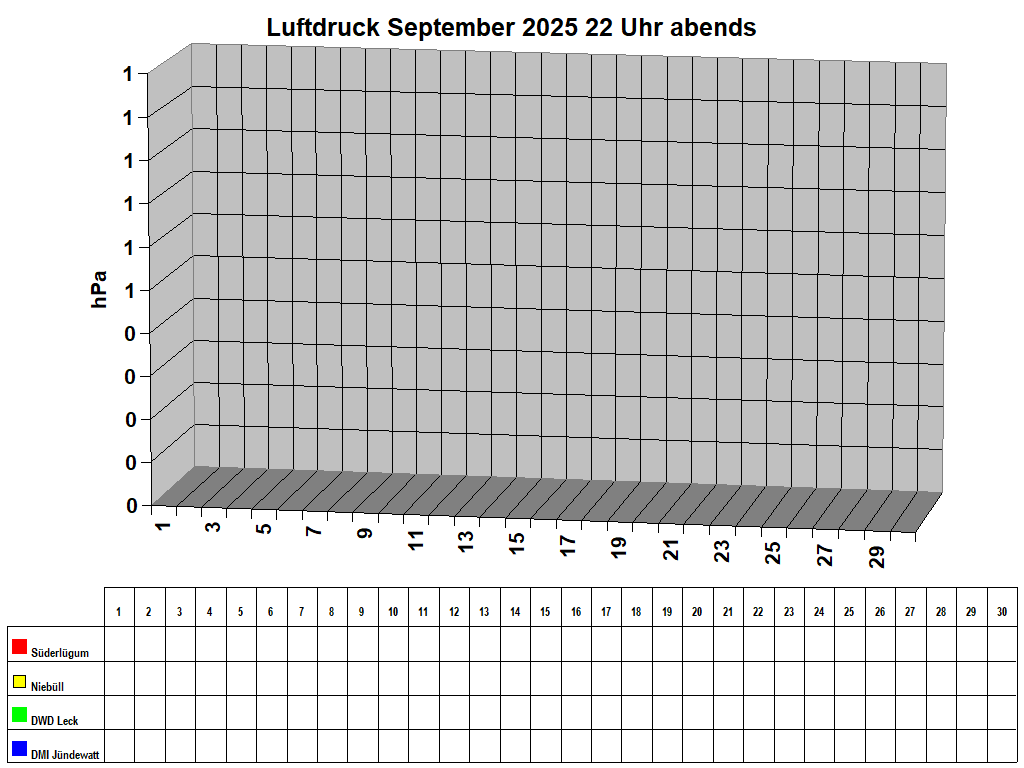 Luftdruck September 2025 22 Uhr abends
