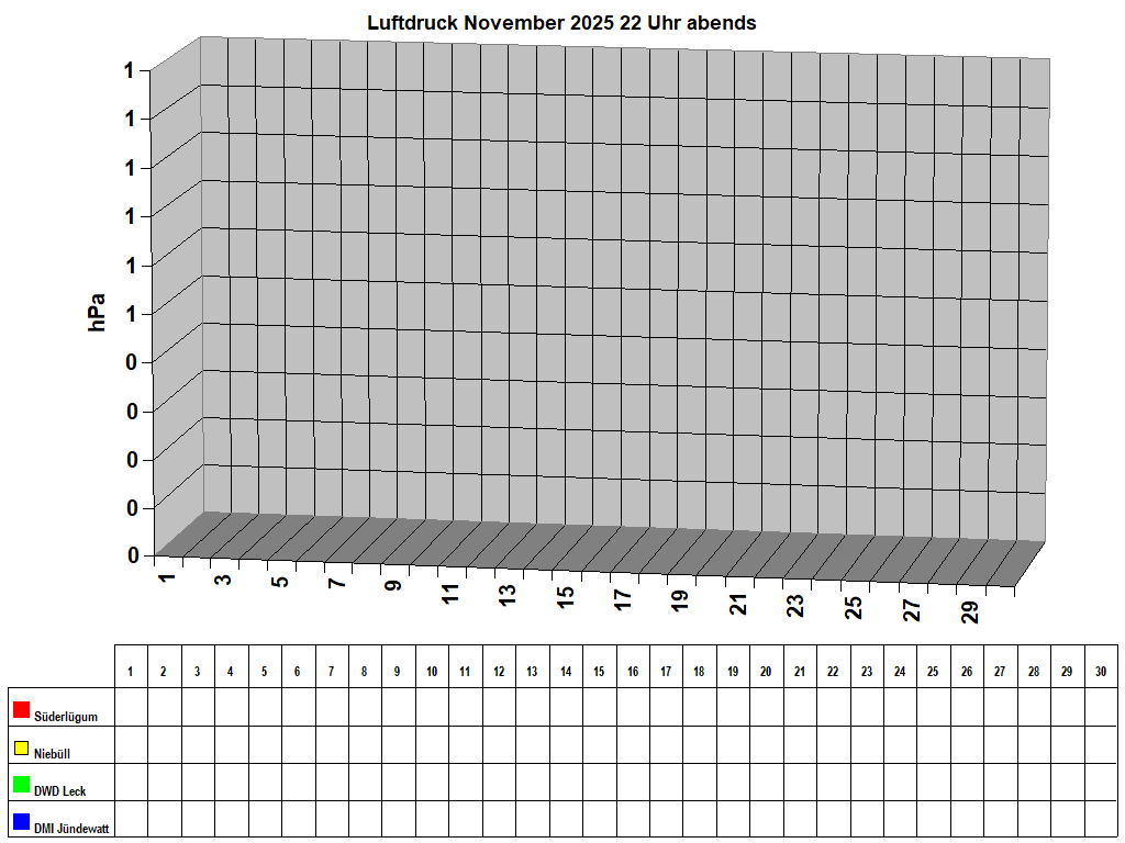 Luftdruck November 2025 22 Uhr abends