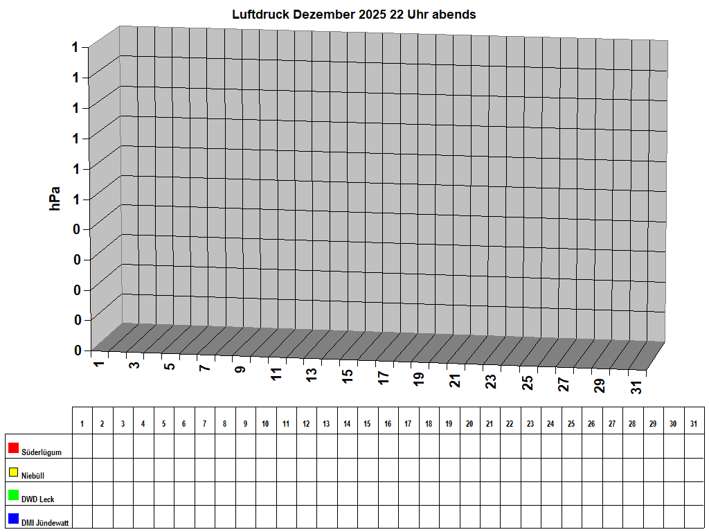 Luftdruck Dezember 2025 22 Uhr abends