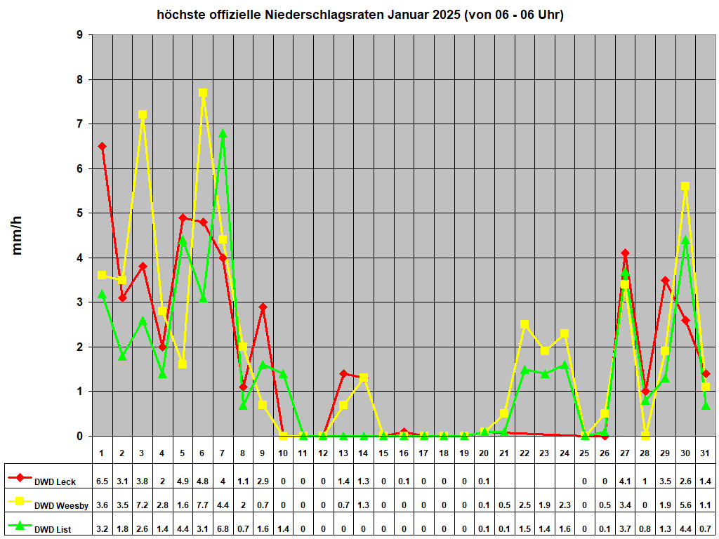 hchste offizielle Niederschlagsraten Januar 2025 (von 06 - 06 Uhr)