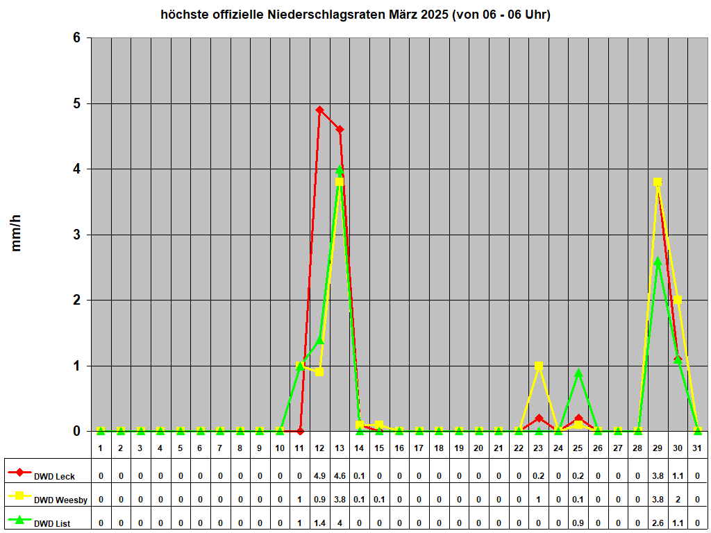 hchste offizielle Niederschlagsraten Mrz 2025 (von 06 - 06 Uhr)