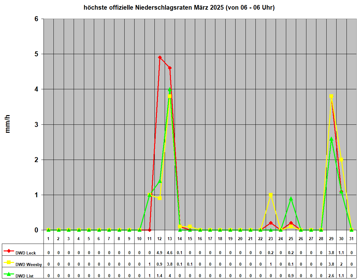 h�chste offizielle Niederschlagsraten M�rz 2025 (von 06 - 06 Uhr)