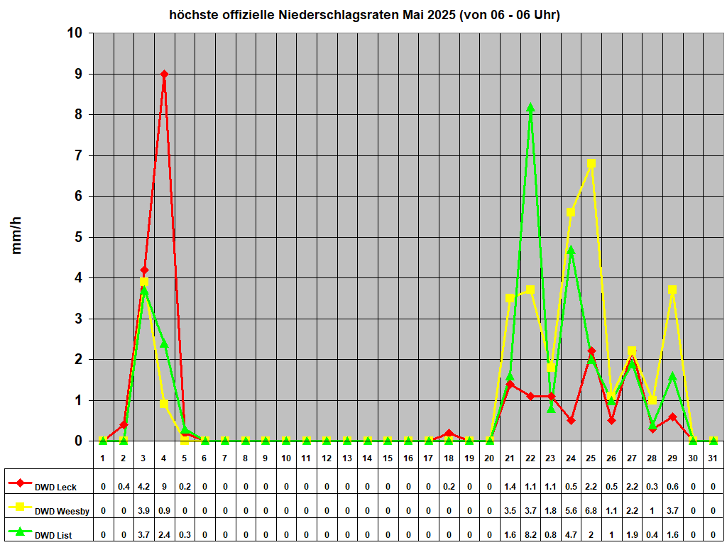 hchste offizielle Niederschlagsraten Mai 2025 (von 06 - 06 Uhr)