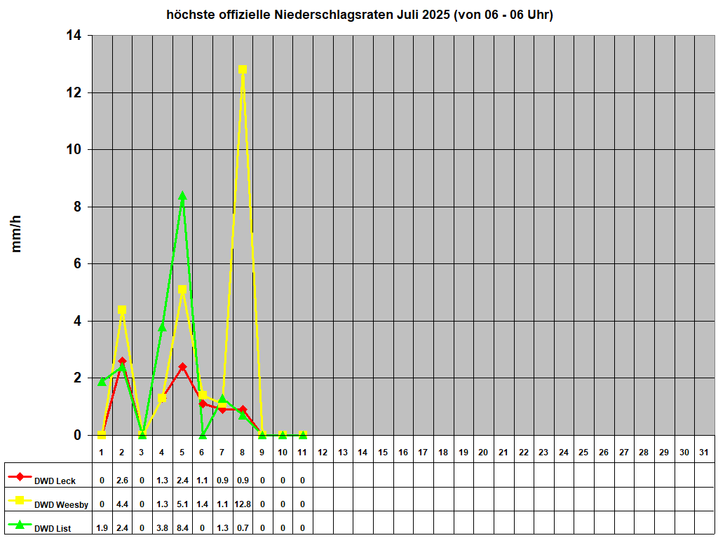 hchste offizielle Niederschlagsraten Juli 2025 (von 06 - 06 Uhr)