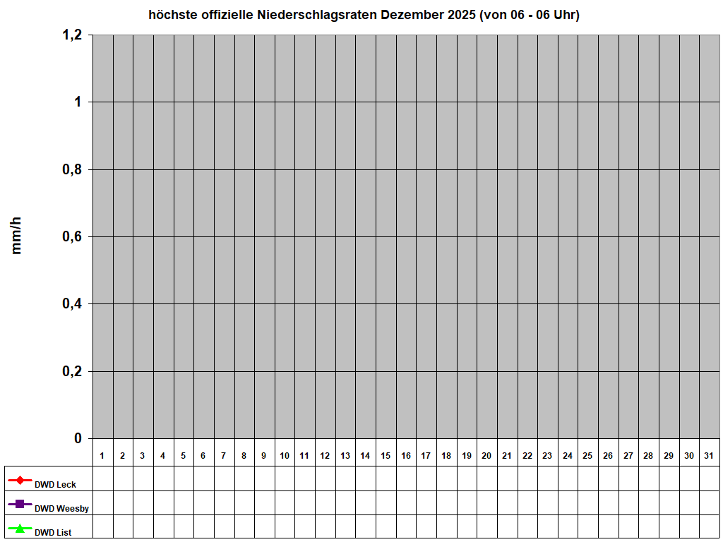 hchste offizielle Niederschlagsraten Dezember 2025 (von 06 - 06 Uhr)
