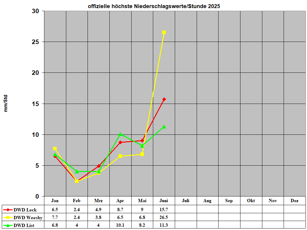 offizielle hchste Niederschlagswerte/Stunde 2025