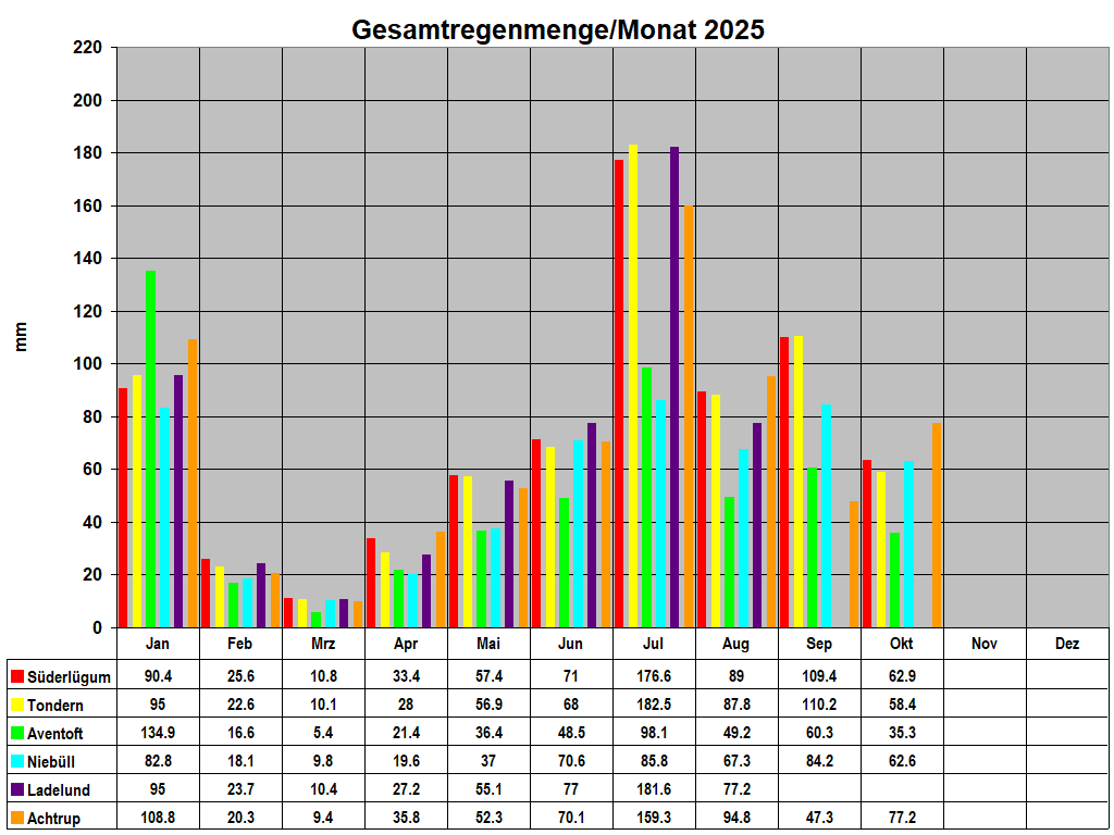 Gesamtregenmenge/Monat 2025