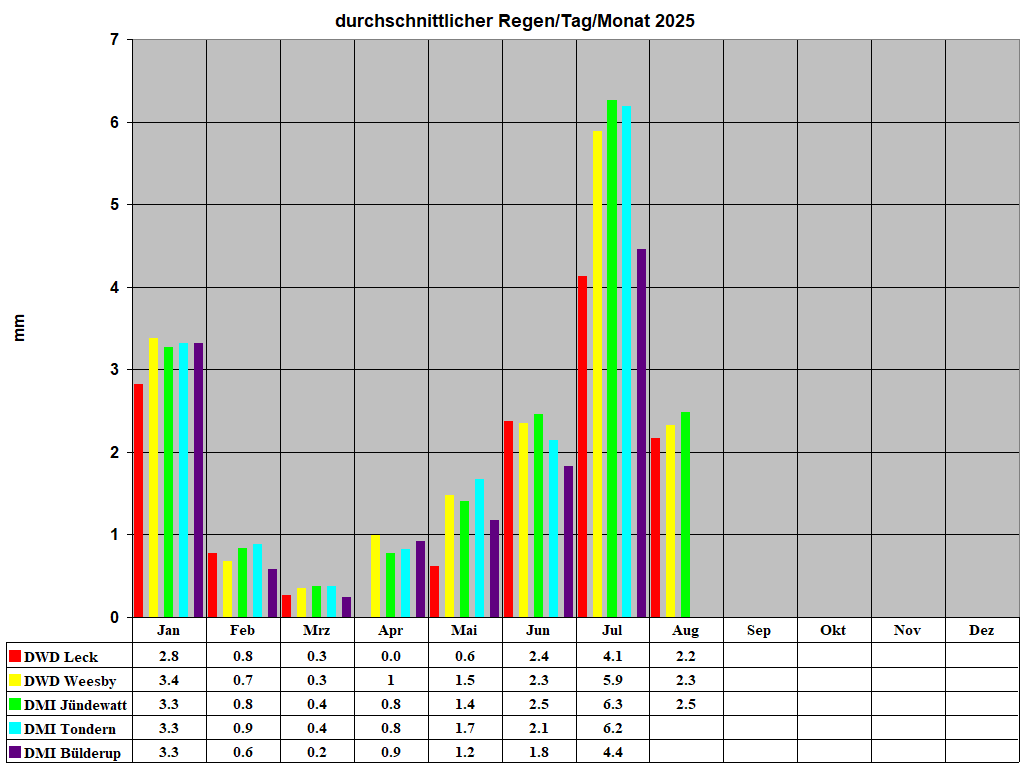 durchschnittlicher Regen/Tag/Monat 2025