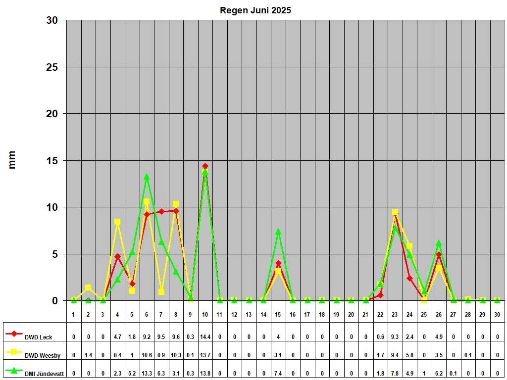 Regen Juni 2025
