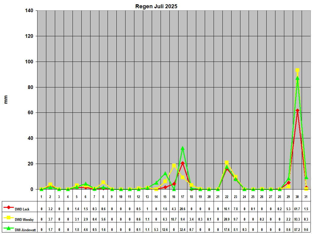 Regen Juli 2025
