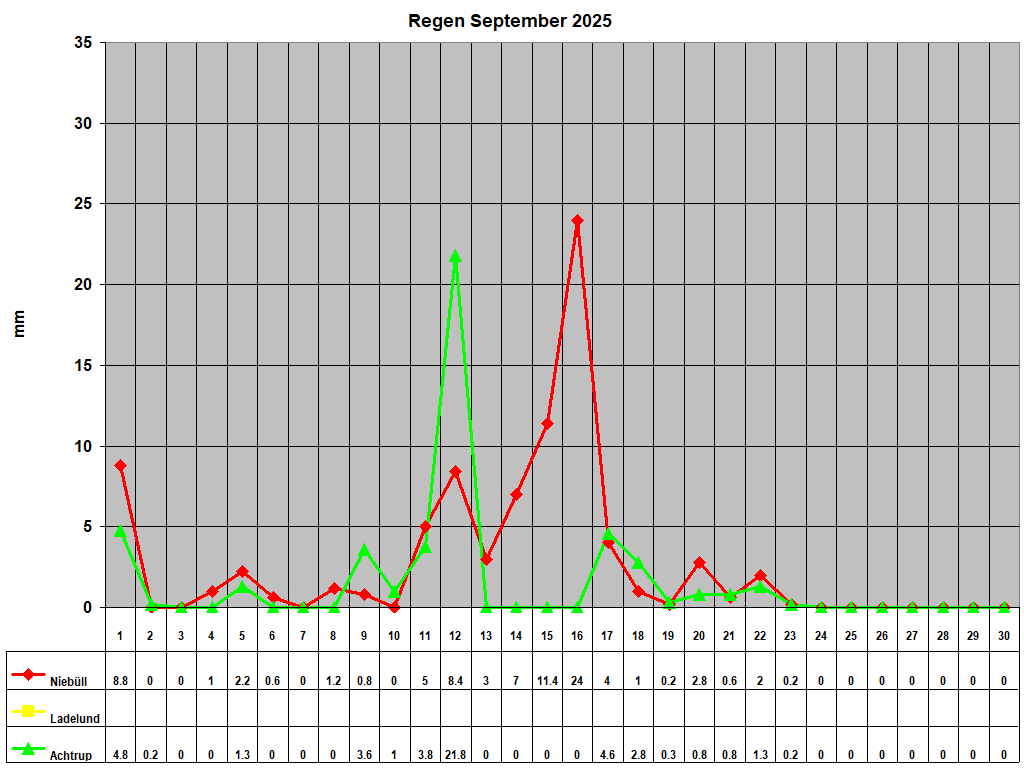 Regen September 2025