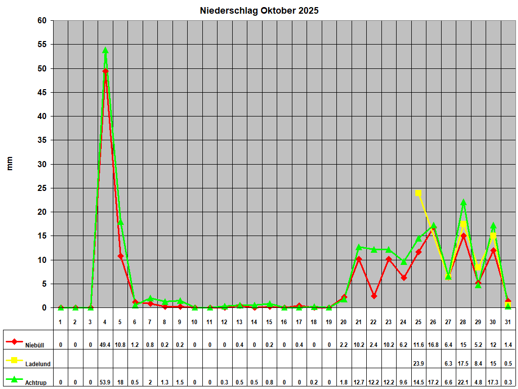 Niederschlag Oktober 2025